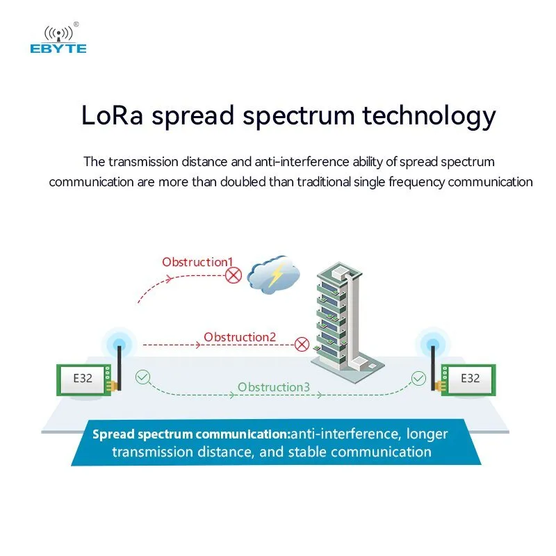 Ebyte E32-433T20S SX1278 Lora Wireless Module 5.5km Long Transmission Range IPEX/Stamp Hole Antenna LoRa Spread Spectrum Module