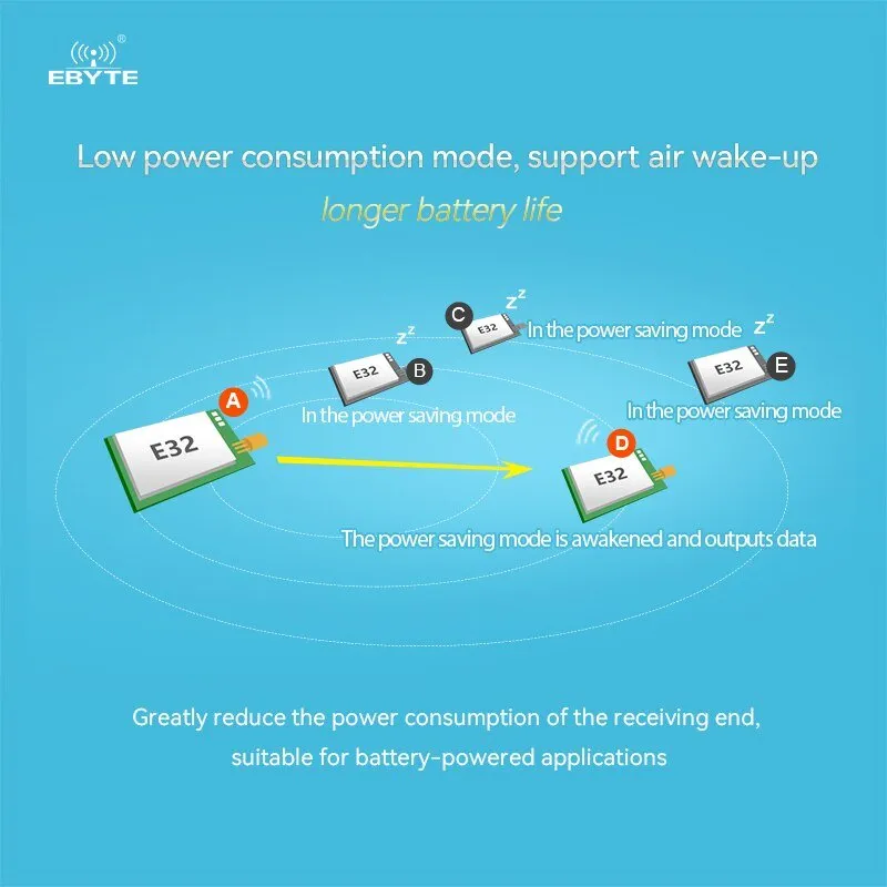 Ebyte E32-433T20S SX1278 Lora Wireless Module 5.5km Long Transmission Range IPEX/Stamp Hole Antenna LoRa Spread Spectrum Module